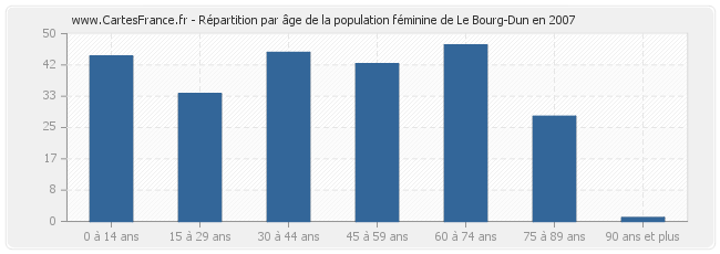 Répartition par âge de la population féminine de Le Bourg-Dun en 2007